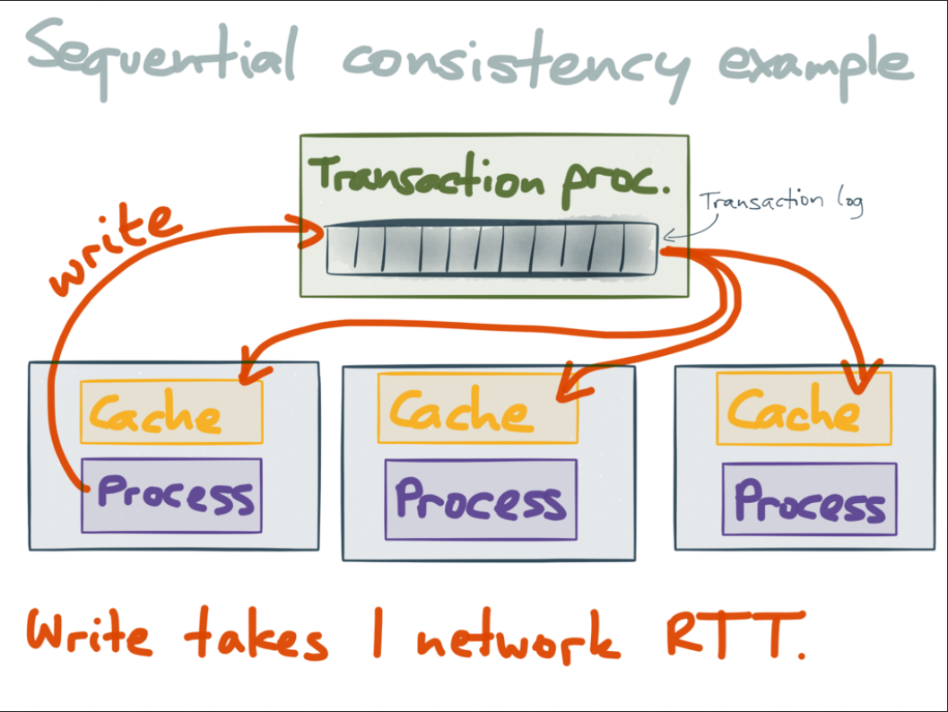 async writes in sequential system